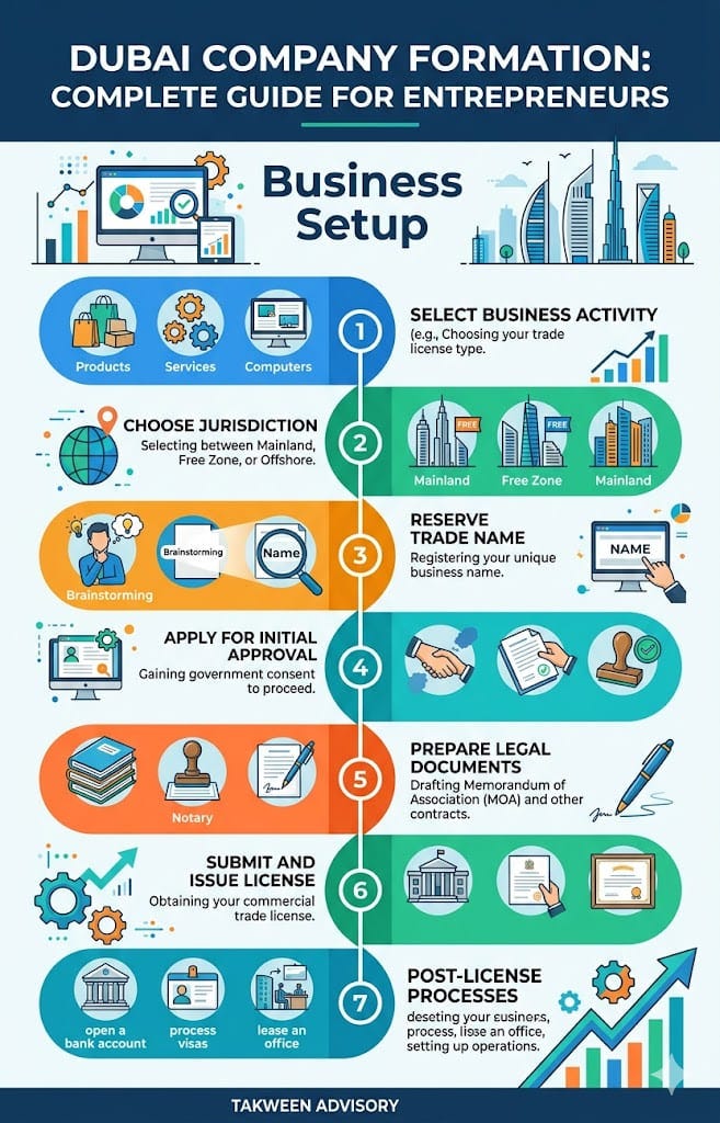 Dubai Company Formation Complete Guide for Entrepreneurs — Takween Advisory