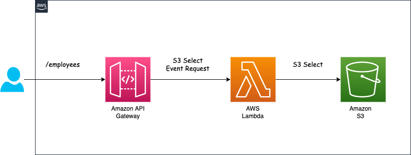 Querying Data in S3 Using Amazon S3 Select | by Duleendra Shashimal |  Towards AWS