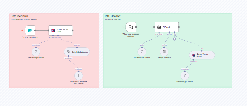 Vector Databases for n8n Developers: A Beginner’s Guide | by Automate X ...