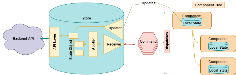 How to Approach State Management in React, Vue and Angular | by Matthew ...