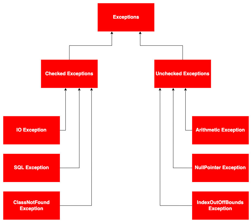 Java Exceptions. Merhaba, bu yazımda Java Exception… | by Batuhan | Medium
