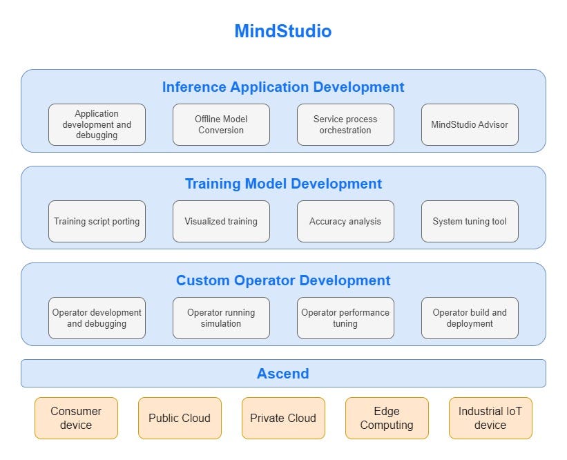 MindStudio Genel Bakış