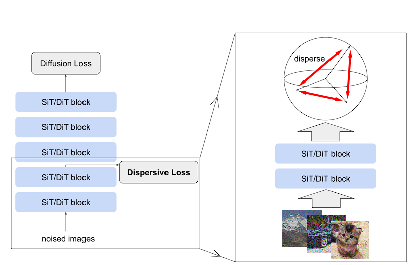 Diffuse and Disperse: Image Generation with Representation ...