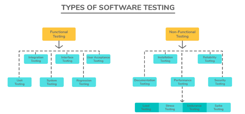 Functional & Non functional testing | by ABARNA S | YavarTechWorks | Medium