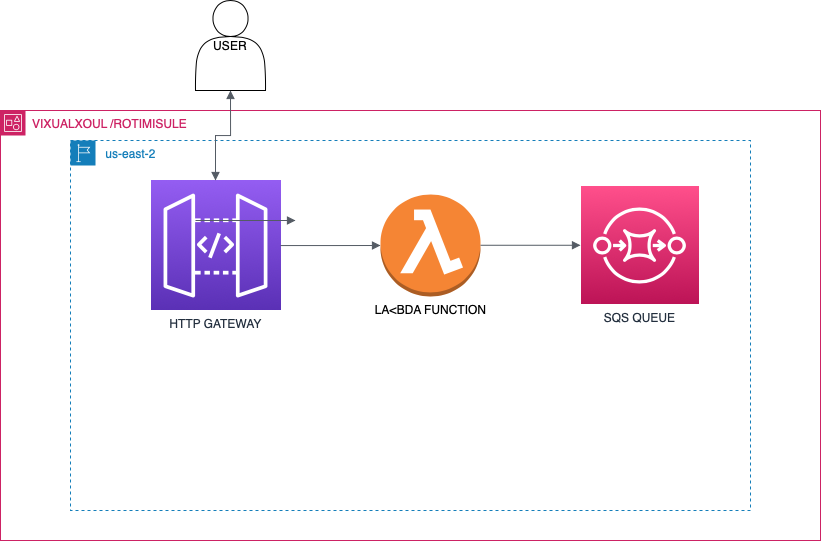 Leveraging Lambda, boto3 and SQS. Scenario by Rotimi sule Aug