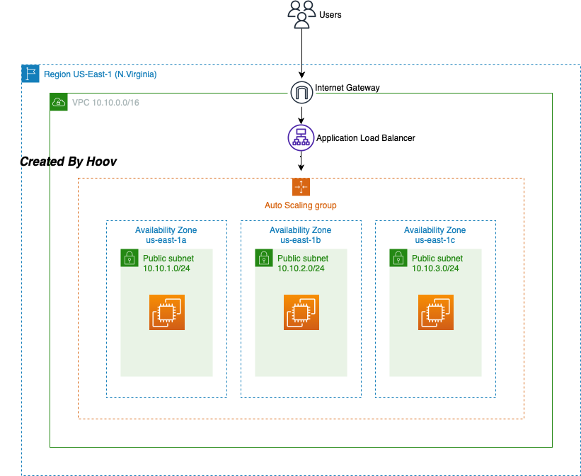 Creating an Auto-Scaling group of EC2 Instances | by Hoov | Medium