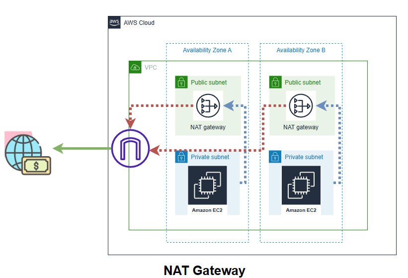Top DevOps/SRE Interview Questions and Answers on AWS VPC by