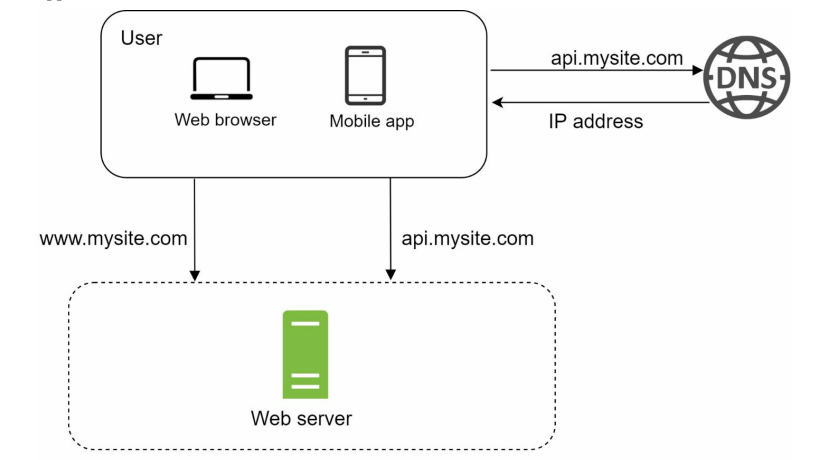 Understanding Client and Server. Let’s understand client and server ...