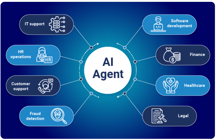 AI Agents in various domains, Image Source
