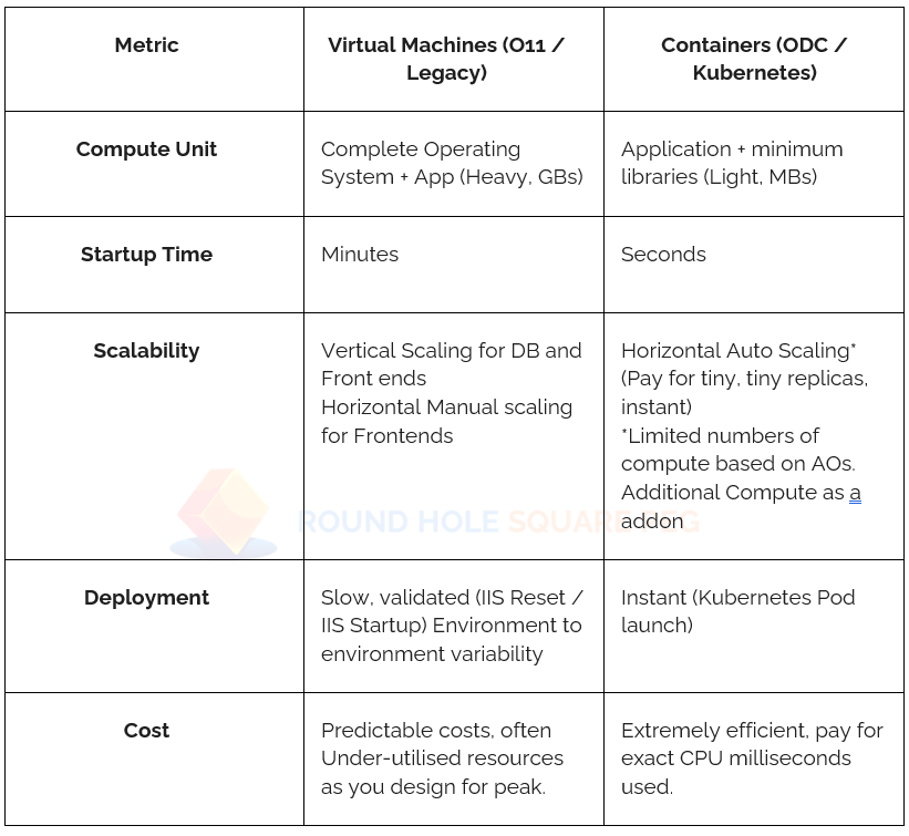 Infra comparison between O11 and ODC