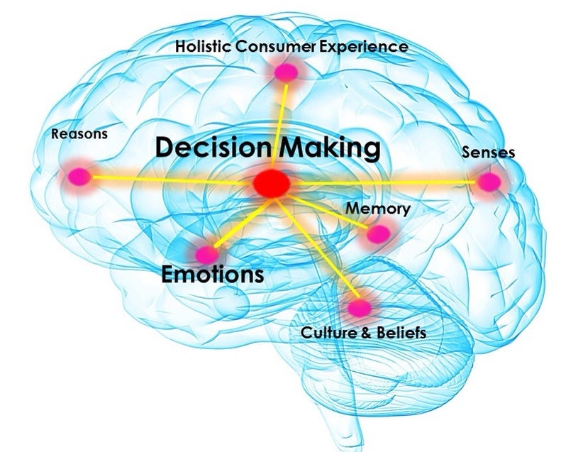 How the brain integrates costs and benefits during decision making by