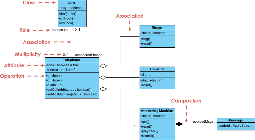 What is a Class Diagram?. In software engineering, a class… | by Katie  Holland | Medium