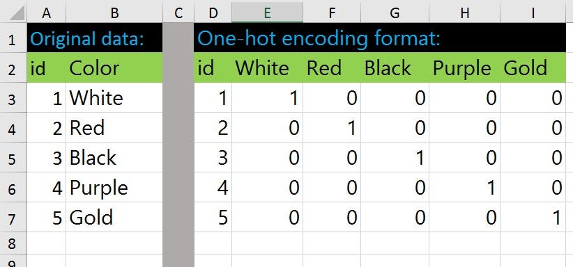 Want to know the diff among pd.factorize, pd.get_dummies, sklearn ...