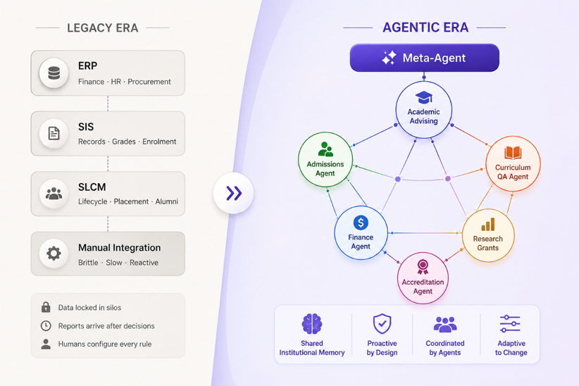 From ERP to Agent Mesh: How Agentic AI Will Rewire the University