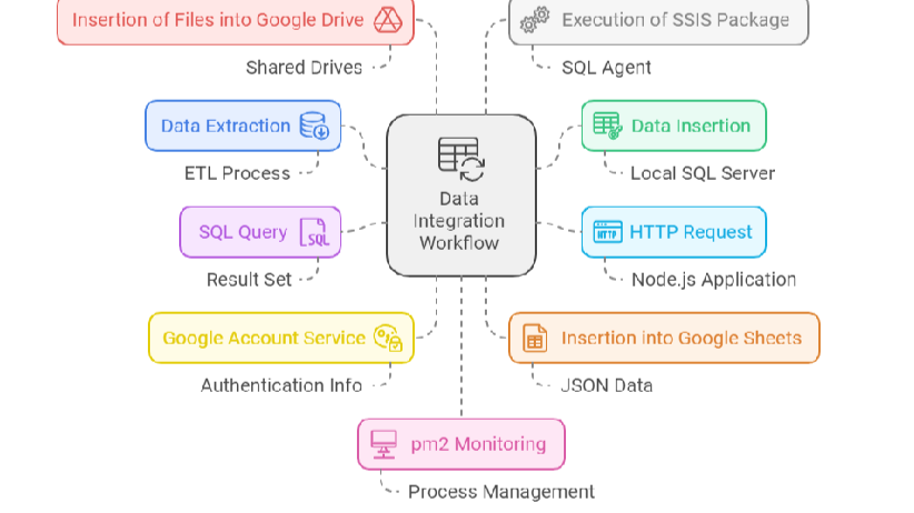 🚀Revolutionizing Data Management: Bridging SQL Server and Google ...