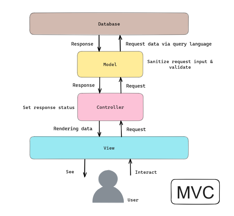 How to scaffold a boilerplate for a back-end project in MVC model ...