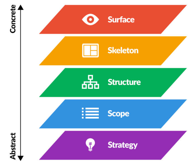 Elements of User Experience. User Experience and its meaning