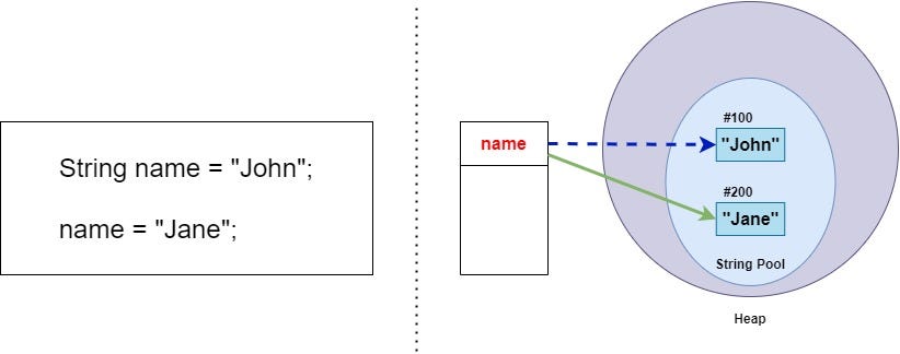 Why does Immutability in Java matter? | by Anupama Dissanayake | Medium