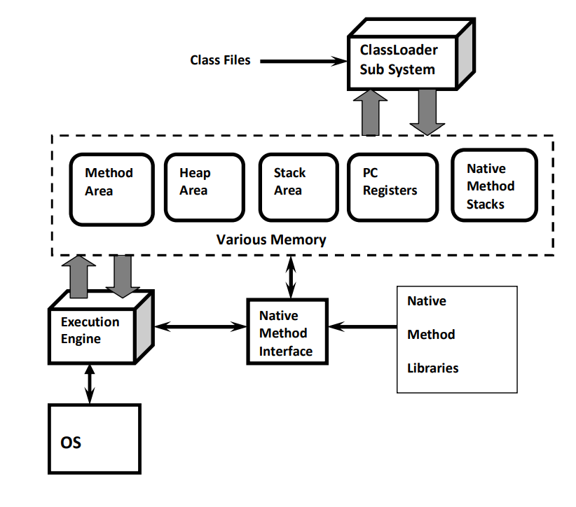 Java Architecture. java Architecture, what is JVM? | by Ghori ketan ...