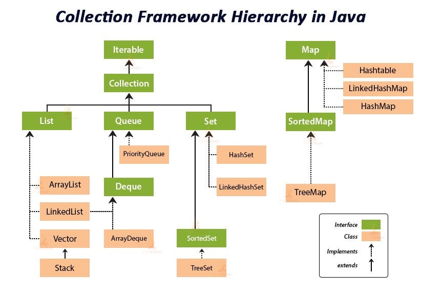 Java Collections. Java Collections (Koleksiyonlar), nesne… | by Kadir ...