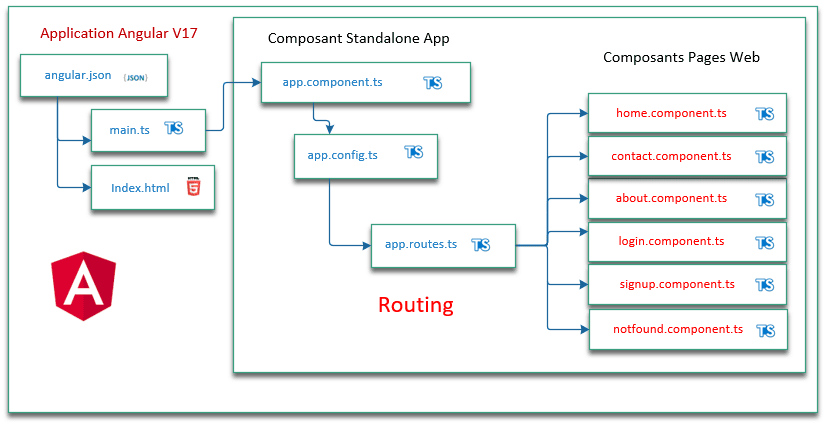 Routing in Angular. Routing is the mechanism that allows… | by Sopheary ...