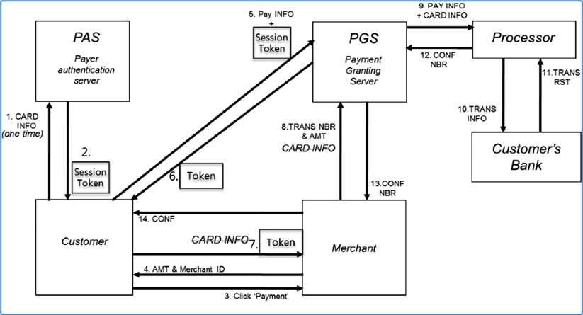 Underlying Technology for Cashless Transactions | by cosinesix | Medium