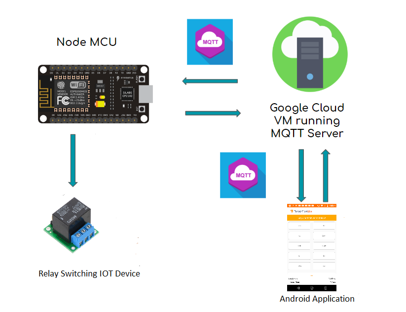 Smart Home Solution. This article gives steps to build a… | by ...