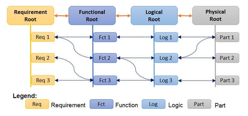 Using Requirement-Functional-Logical-Physical models to support early assembly process planning for complex aircraft systems integration — Tao Li Et al