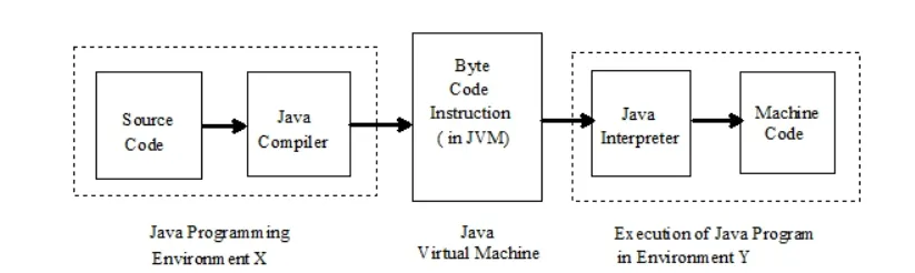 How Java Runs ….. Perspective