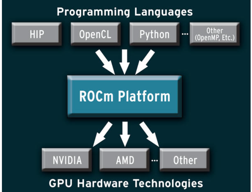 Source: https://www.admin-magazine.com/HPC/Articles/Discovering-ROCm