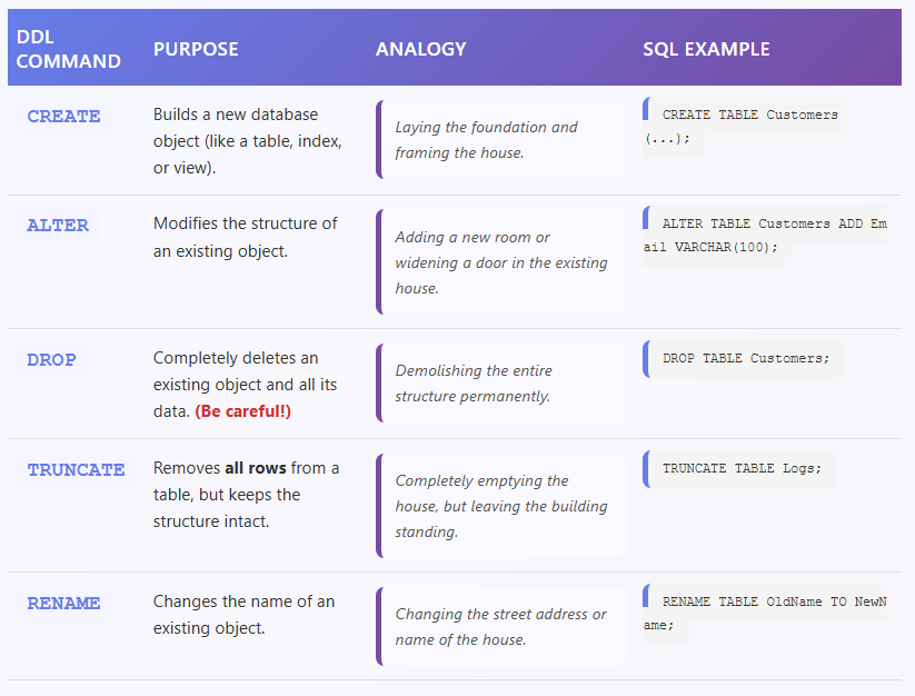 The Core of SQL: Understanding Data Definition and Manipulation | by ...