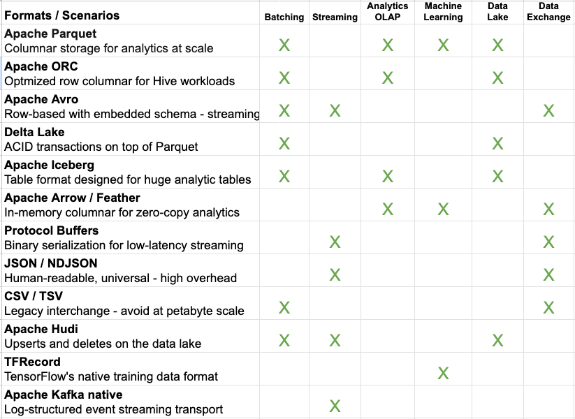 What are the best file formats for Data Engineering pipelines and when ...