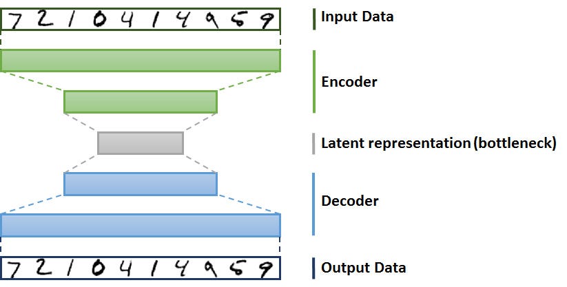 Building an Autoencoder with Tied Weights in Keras | by Laurence ...