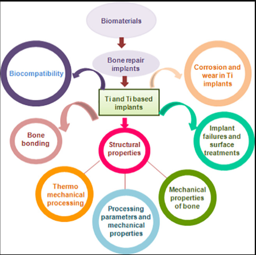 Biomaterials Applications. Abstract by Vipin Eldhose Medium