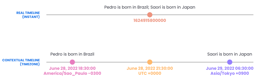 The difference between instant and date/time | Medium