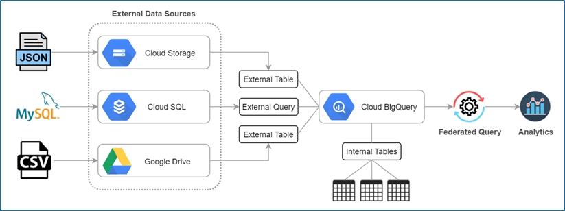Query data source. Bigquery. google bigquery. архитектурная схема системы веб аналитики bigquery. bigquery svg.