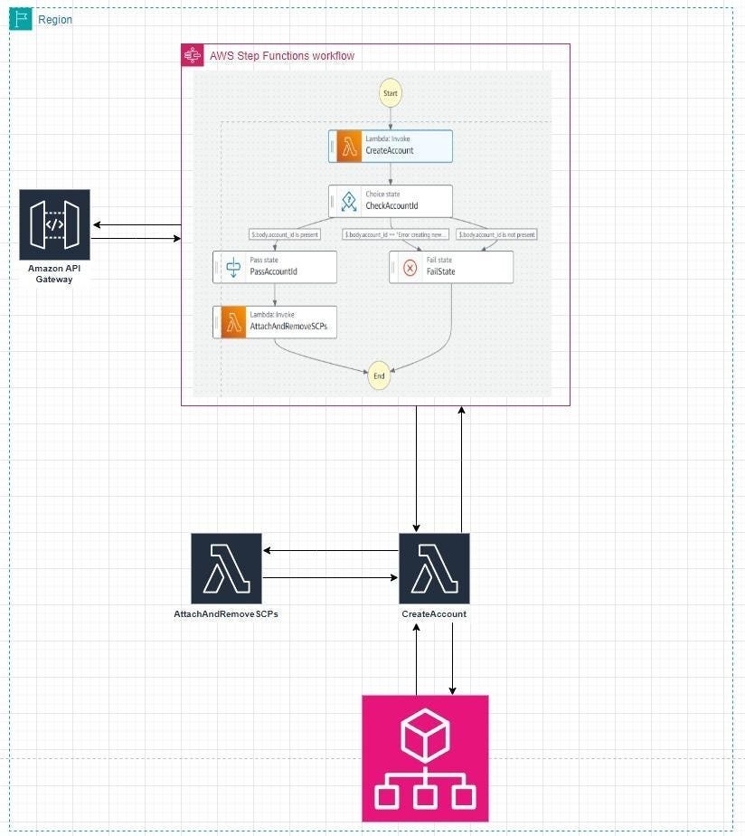 Architecting the Future: Empowering Seamless AWS Account Creation with ...