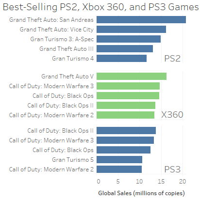 Best Selling PS2 Games of All Time