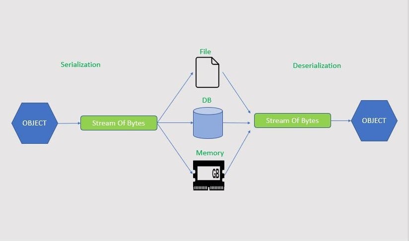 Serialization, Deserialization, and Externalization in Java | by Victor ...