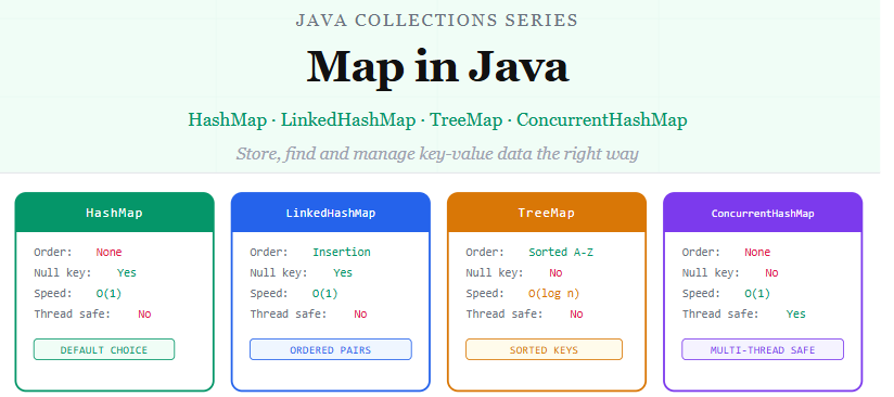 Java Map: HashMap vs LinkedHashMap vs TreeMap Guide | Javarevisited
