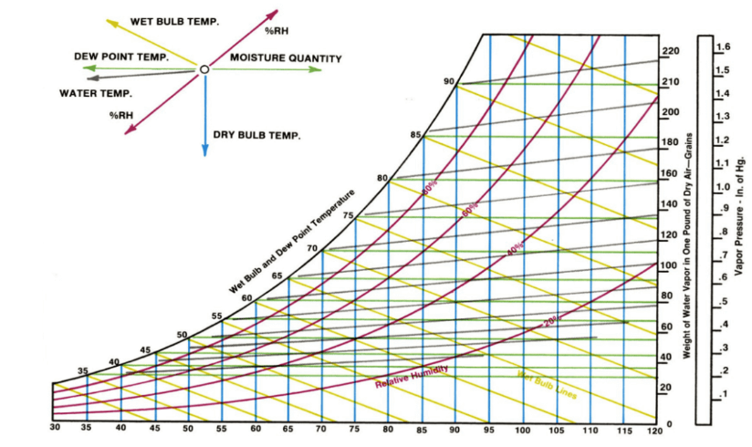 Blog On Psychrometric Processes Co Authors Tejas Koli Shardul By 