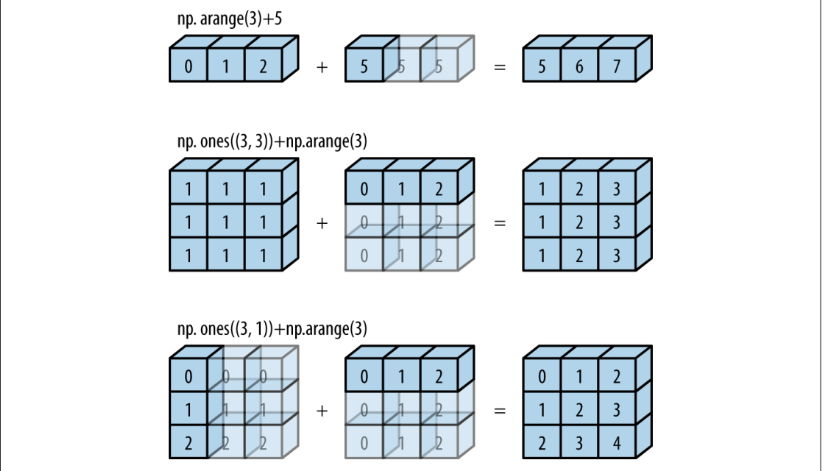 Introduction to Broadcasting in NumPy: What It Is and How It Works | by ...
