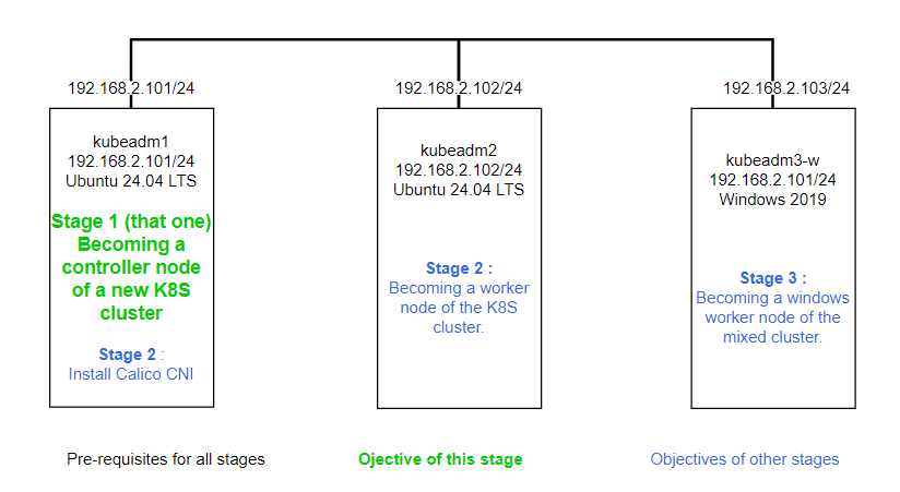 Installing the first node of a Kubernetes cluster with kubeadm.