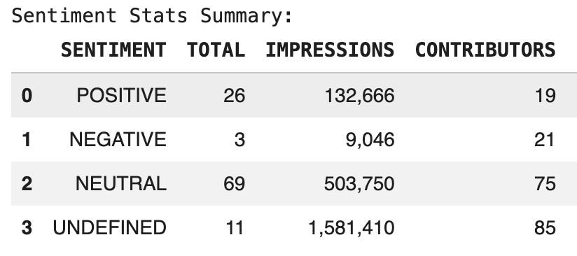 Sentiment analysis using Python based on data collected from TikTok and X