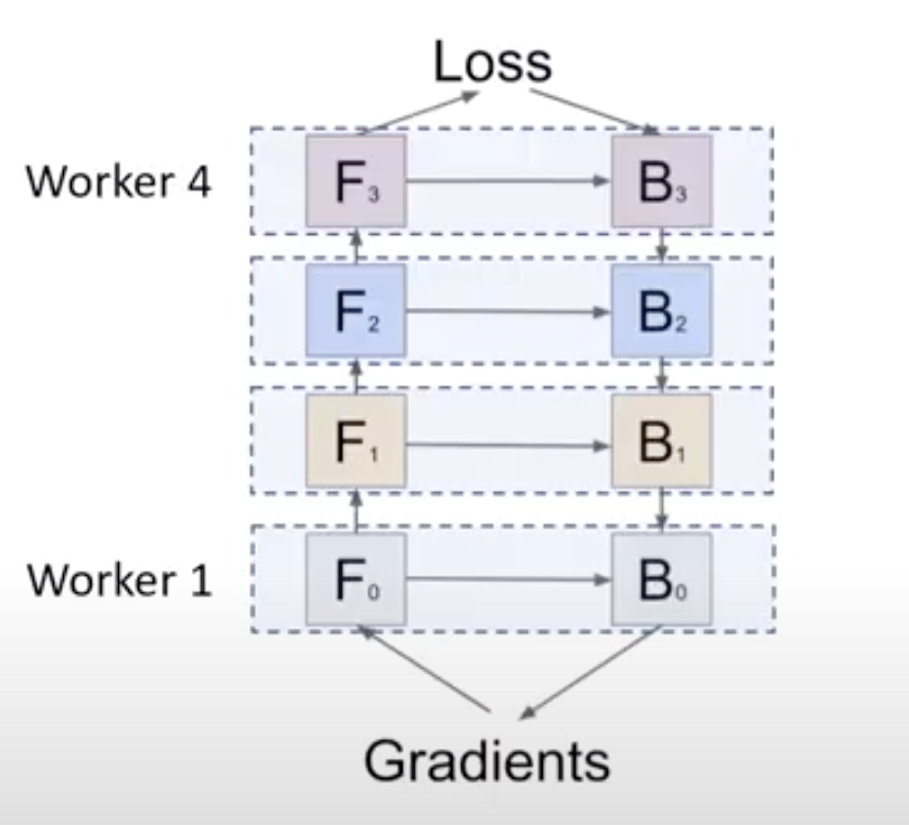 Demystifying distributed deep learning using GPipe | by Anand Zutshi ...