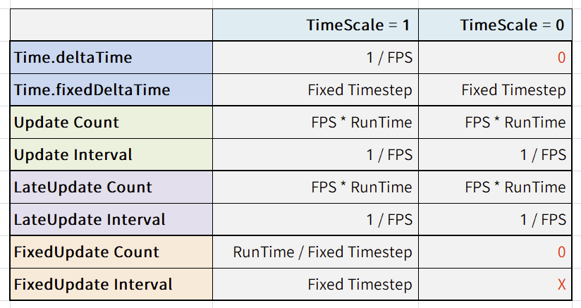 [TIL] When Unity TimeScale = 0 - bwaynesu - Medium