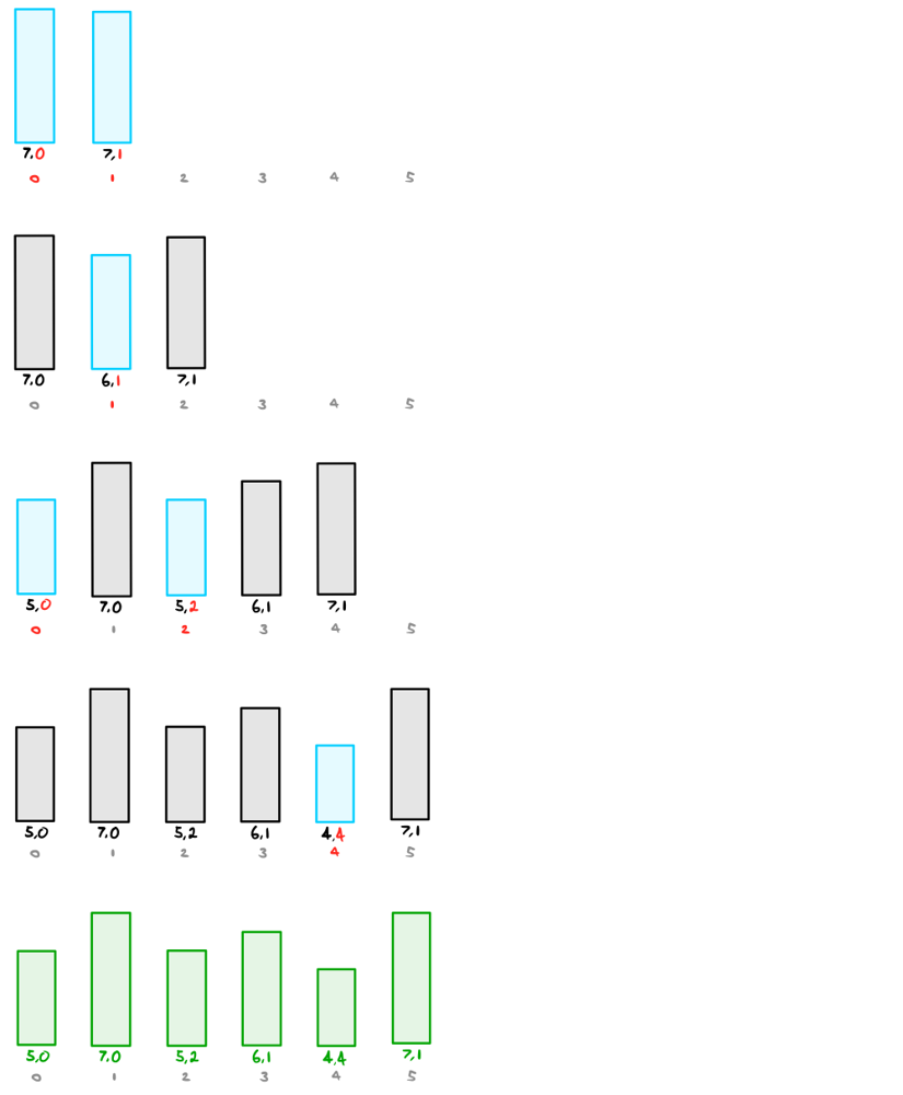 Queue Reconstruction by Height. You are given an array of people… | by ...
