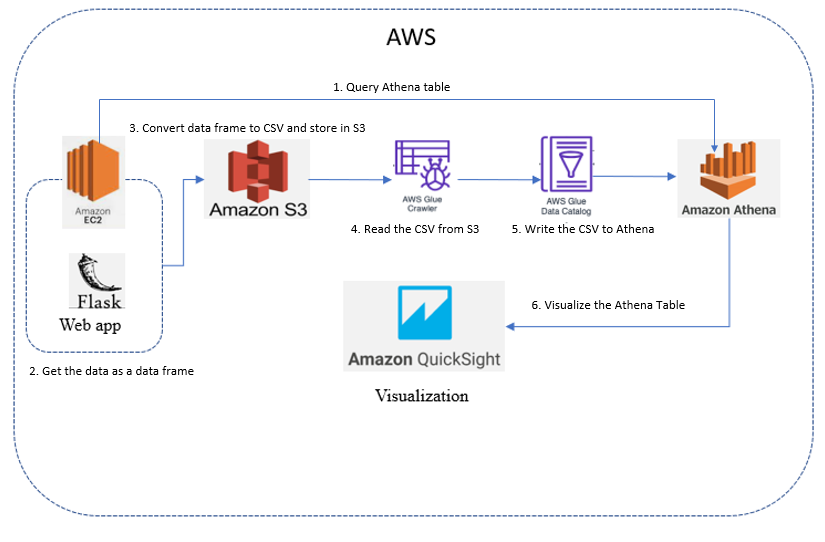 Building Data Engineering Pipelines on AWS | by Hari Pranav Arun Kumar ...