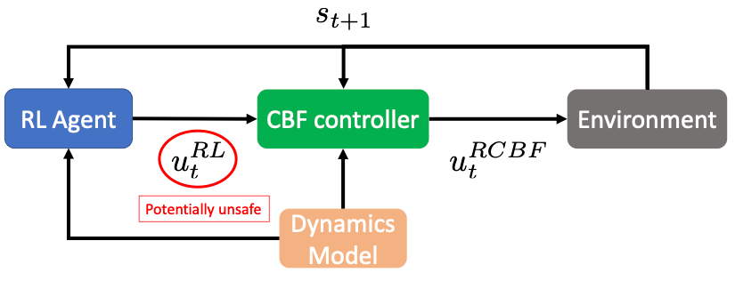 Safe Reinforcement Learning. This Blog is regarding safe… | by Robotics ...