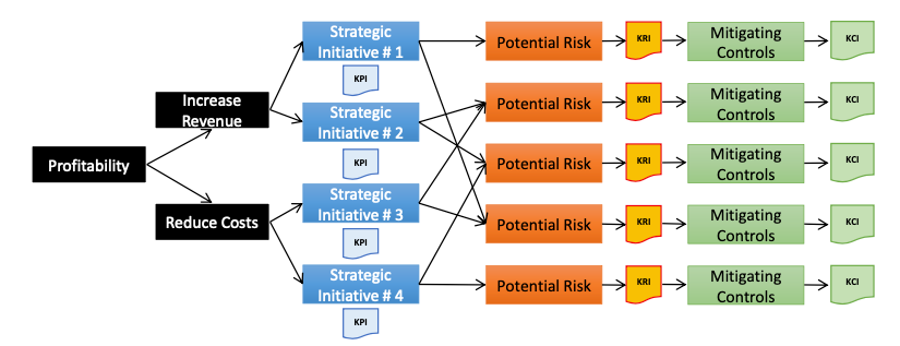 Key Risk Indicators; What Are They and How Should They Be Used | by Ozan  Gencer | Medium